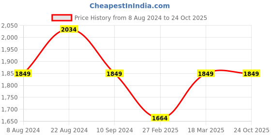 tatacliq.com Colorplus Blue Slim Fit Jeans colorplus Price History Graph from 8 Aug 2024 to 24 Oct 2025