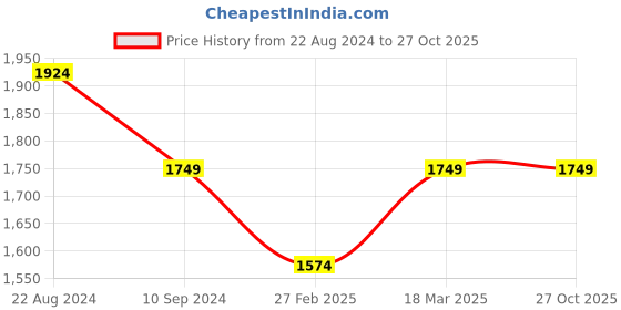 tatacliq.com Colorplus Blue Slim Fit Jeans colorplus Price History Graph from 22 Aug 2024 to 27 Oct 2025