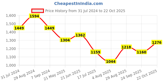 tatacliq.com Colorplus Blue Slim Fit Printed Shirt colorplus Price History Graph from 31 Jul 2024 to 22 Oct 2025