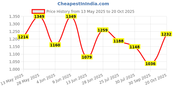 tatacliq.com ColorPlus Blue Slim Fit Printed Shirt colorplus Price History Graph from 13 May 2025 to 20 Oct 2025