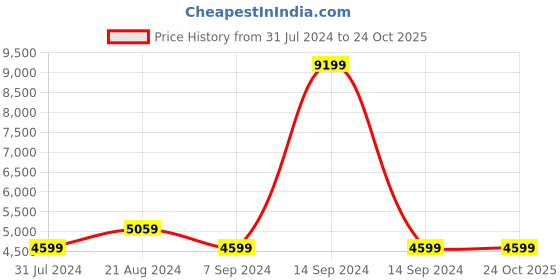 tatacliq.com ColorPlus Blue Slim Fit Textured Blazer colorplus Price History Graph from 31 Jul 2024 to 24 Oct 2025