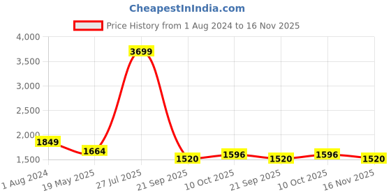 tatacliq.com ColorPlus Blue Tailored Fit Check Shirt colorplus Price History Graph from 1 Aug 2024 to 16 Nov 2025