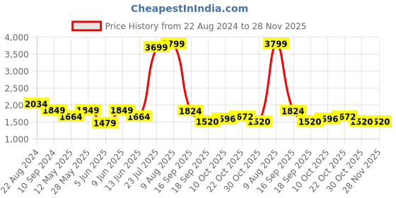 tatacliq.com ColorPlus Blue Tailored Fit Check Shirt colorplus Price History Graph from 22 Aug 2024 to 28 Nov 2025