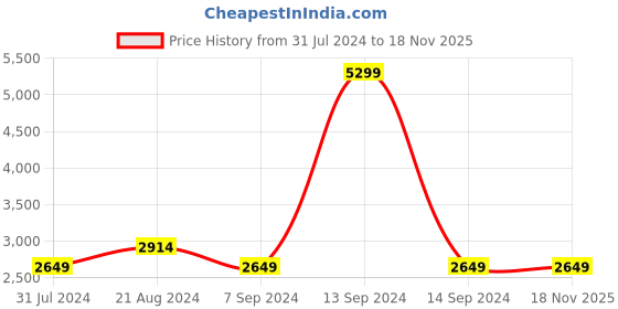 tatacliq.com Colorplus Blue Tailored Fit Checks Jackets colorplus Price History Graph from 31 Jul 2024 to 17 Nov 2025