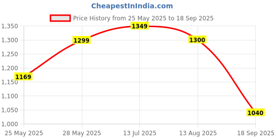 tatacliq.com ColorPlus Blue Tailored Fit Checks Shirt colorplus Price History Graph from 25 May 2025 to 18 Sep 2025