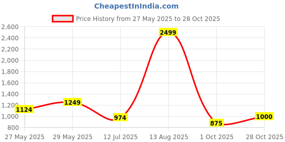 tatacliq.com Colorplus Blue Tailored Fit Checks Shirt colorplus Price History Graph from 27 May 2025 to 28 Oct 2025