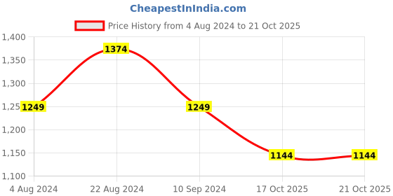 tatacliq.com ColorPlus Blue Tailored Fit Hooded Sweatshirt colorplus Price History Graph from 4 Aug 2024 to 20 Oct 2025