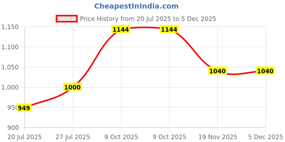 tatacliq.com ColorPlus Blue Tailored Fit Hooded Sweatshirt colorplus Price History Graph from 20 Jul 2025 to 5 Dec 2025