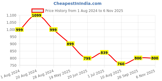 tatacliq.com Colorplus Blue Tailored Fit Polo T-Shirt colorplus Price History Graph from 1 Aug 2024 to 4 Nov 2025