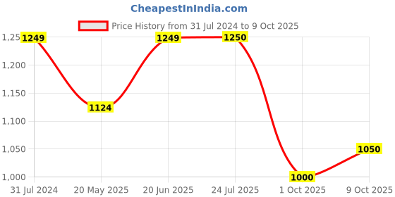 tatacliq.com ColorPlus Blue Tailored Fit Printed Polo T-Shirt colorplus Price History Graph from 31 Jul 2024 to 9 Oct 2025