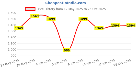 tatacliq.com Colorplus Blue Tailored Fit Printed Shirt colorplus Price History Graph from 12 May 2025 to 24 Oct 2025