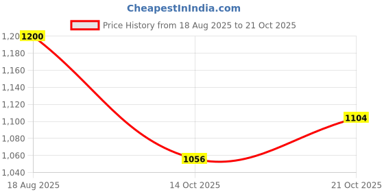 tatacliq.com ColorPlus Blue Tailored Fit Printed Shirt colorplus Price History Graph from 18 Aug 2025 to 21 Oct 2025