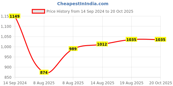 tatacliq.com ColorPlus Blue Tailored Fit Striped Sweatshirt colorplus Price History Graph from 14 Sep 2024 to 20 Oct 2025