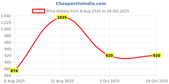 tatacliq.com ColorPlus Blue Tailored Fit Striped Sweatshirt colorplus Price History Graph from 8 Aug 2025 to 22 Oct 2025