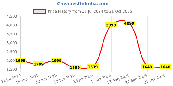 tatacliq.com ColorPlus Blue Tapered Fit Jeans colorplus Price History Graph from 31 Jul 2024 to 21 Oct 2025