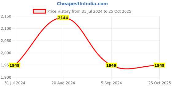 tatacliq.com ColorPlus Blue Tapered Fit Jeans colorplus Price History Graph from 31 Jul 2024 to 24 Oct 2025