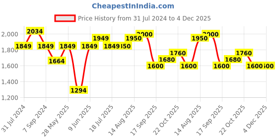 tatacliq.com ColorPlus Blue Tapered Fit Jeans colorplus Price History Graph from 31 Jul 2024 to 4 Dec 2025