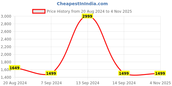 tatacliq.com Colorplus Blue  Tapered Fit Jeans colorplus Price History Graph from 20 Aug 2024 to 3 Nov 2025