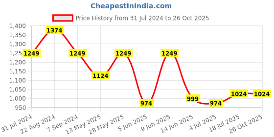 tatacliq.com ColorPlus Brown Contemporary Fit Printed Shorts colorplus Price History Graph from 31 Jul 2024 to 26 Oct 2025