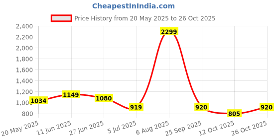 tatacliq.com ColorPlus Brown Cotton Regular Fit Printed Shirt colorplus Price History Graph from 20 May 2025 to 26 Oct 2025