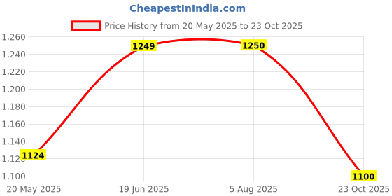 tatacliq.com ColorPlus Brown Cotton Regular Fit Printed Shirt colorplus Price History Graph from 20 May 2025 to 23 Oct 2025