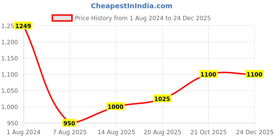 tatacliq.com Colorplus Brown Slim Fit Shirt colorplus Price History Graph from 1 Aug 2024 to 24 Dec 2025