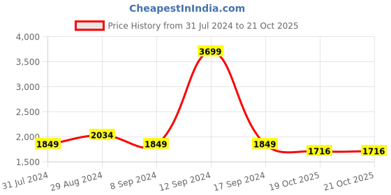 tatacliq.com ColorPlus Brown Tailored Fit Quilted Jacket colorplus Price History Graph from 31 Jul 2024 to 19 Oct 2025