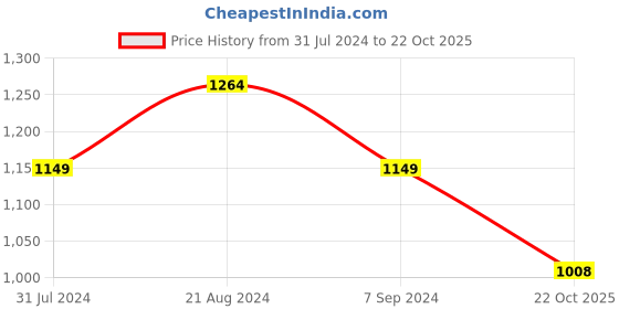 tatacliq.com ColorPlus Brown Tailored Fit Striped Sweatshirt colorplus Price History Graph from 31 Jul 2024 to 22 Oct 2025