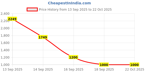 tatacliq.com ColorPlus ColorPlus Regular Fit Printed White Shirt colorplus Price History Graph from 13 Sep 2025 to 22 Oct 2025