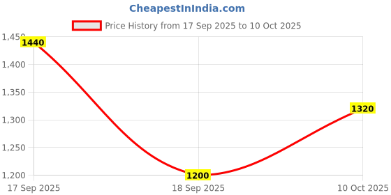 tatacliq.com ColorPlus ColorPlus Regular Fit Striped Dark Grey Shirt colorplus Price History Graph from 17 Sep 2025 to 10 Oct 2025