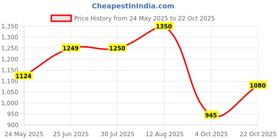 tatacliq.com ColorPlus Dark Blue Checks Shirt colorplus Price History Graph from 24 May 2025 to 22 Oct 2025