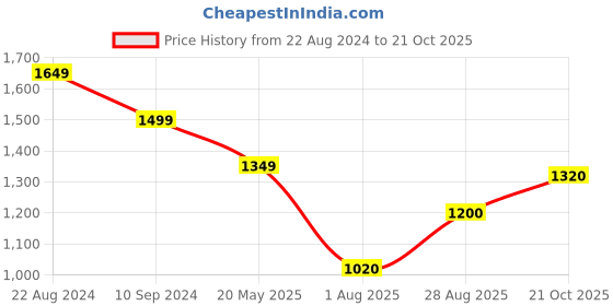 tatacliq.com ColorPlus Dark Blue Cotton Contemporary Fit Printed Shirt colorplus Price History Graph from 22 Aug 2024 to 21 Oct 2025