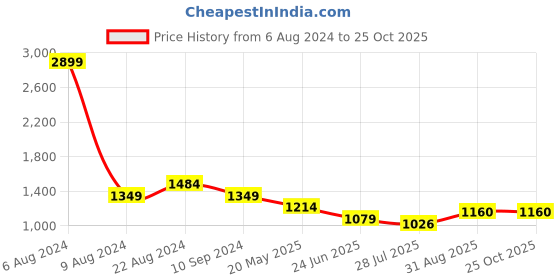 tatacliq.com ColorPlus Dark Blue Cotton Tailored Fit Printed Shirt colorplus Price History Graph from 6 Aug 2024 to 25 Oct 2025