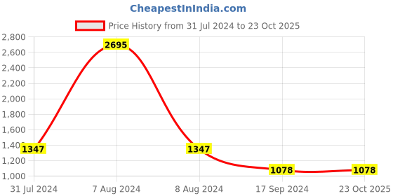 tatacliq.com ColorPlus Dark Blue Regular Fit Shirt colorplus Price History Graph from 31 Jul 2024 to 23 Oct 2025