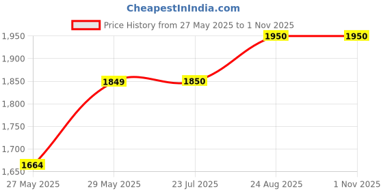 tatacliq.com ColorPlus Dark Blue Tailored Fit Check Shirt colorplus Price History Graph from 27 May 2025 to 1 Nov 2025