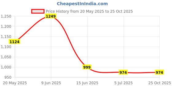tatacliq.com ColorPlus Dark Blue Tailored Fit Shirt colorplus Price History Graph from 20 May 2025 to 24 Oct 2025