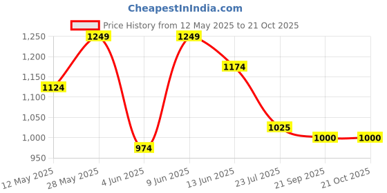tatacliq.com ColorPlus Fawn Tailored Fit Striped Shirt colorplus Price History Graph from 12 May 2025 to 21 Oct 2025