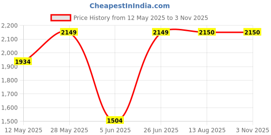 tatacliq.com ColorPlus Green & Gold Tailored Fit Reversible Jacket colorplus Price History Graph from 12 May 2025 to 1 Nov 2025