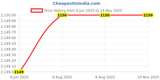tatacliq.com ColorPlus Green & Gold Tailored Fit Reversible Jacket colorplus Price History Graph from 9 Jun 2025 to 18 Nov 2025