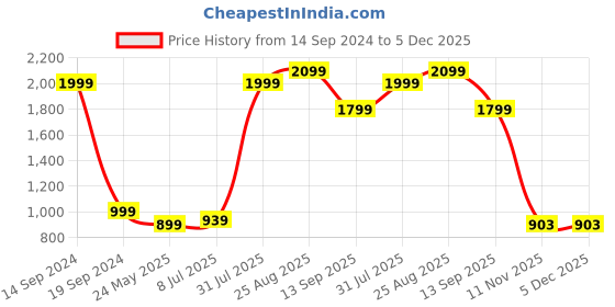 tatacliq.com Colorplus Green Classic Fit Printed Polo T-Shirt colorplus Price History Graph from 14 Sep 2024 to 5 Dec 2025