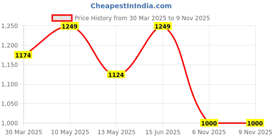tatacliq.com Colorplus Green Classic Fit Printed Polo T-Shirt colorplus Price History Graph from 30 Mar 2025 to 9 Nov 2025