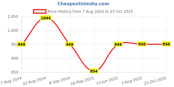 tatacliq.com Colorplus Green Comfort Fit Striped Polo T-Shirt colorplus Price History Graph from 7 Aug 2024 to 23 Oct 2025