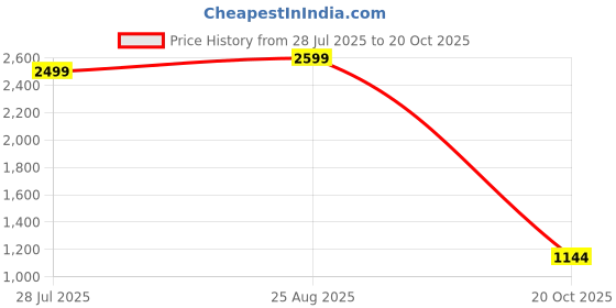 tatacliq.com Colorplus Green Cotton Classic Fit Printed Shirts colorplus Price History Graph from 28 Jul 2025 to 20 Oct 2025
