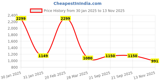 tatacliq.com ColorPlus Green Cotton Regular Fit Polo T-Shirt colorplus Price History Graph from 30 Jan 2025 to 13 Nov 2025