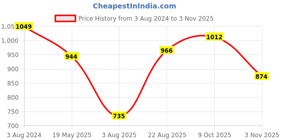 tatacliq.com ColorPlus Green Cotton Regular Fit Printed Shirt colorplus Price History Graph from 3 Aug 2024 to 3 Nov 2025