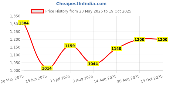 tatacliq.com ColorPlus Green Cotton Regular Fit Printed Shirt colorplus Price History Graph from 20 May 2025 to 18 Oct 2025