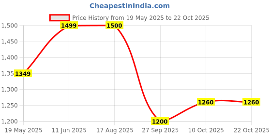 tatacliq.com ColorPlus Green Cotton Regular Fit Printed Shirt colorplus Price History Graph from 19 May 2025 to 21 Oct 2025