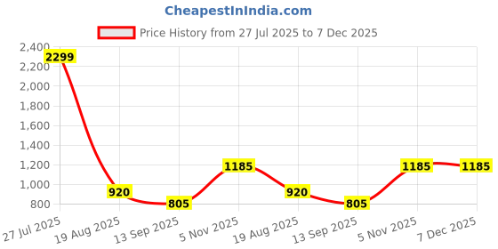 tatacliq.com ColorPlus Green Cotton Regular Fit Solid Sweatshirt colorplus Price History Graph from 27 Jul 2025 to 7 Dec 2025