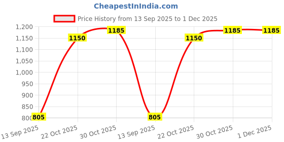 tatacliq.com ColorPlus Green Cotton Regular Fit Solid Sweatshirt colorplus Price History Graph from 13 Sep 2025 to 30 Nov 2025