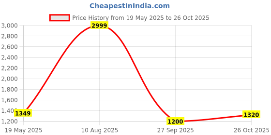 tatacliq.com ColorPlus Green Cotton Tailored Fit Checks Shirt colorplus Price History Graph from 19 May 2025 to 26 Oct 2025